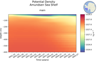 Time series of Amundsen Sea Shelf Potential Density vs depth